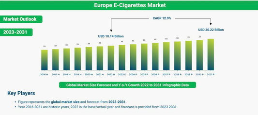 Mercado de vape descartáveis em Portugal 2024-2031. Análise da indústria de cigarros electrónicos descartáveis e previsões de crescimento.